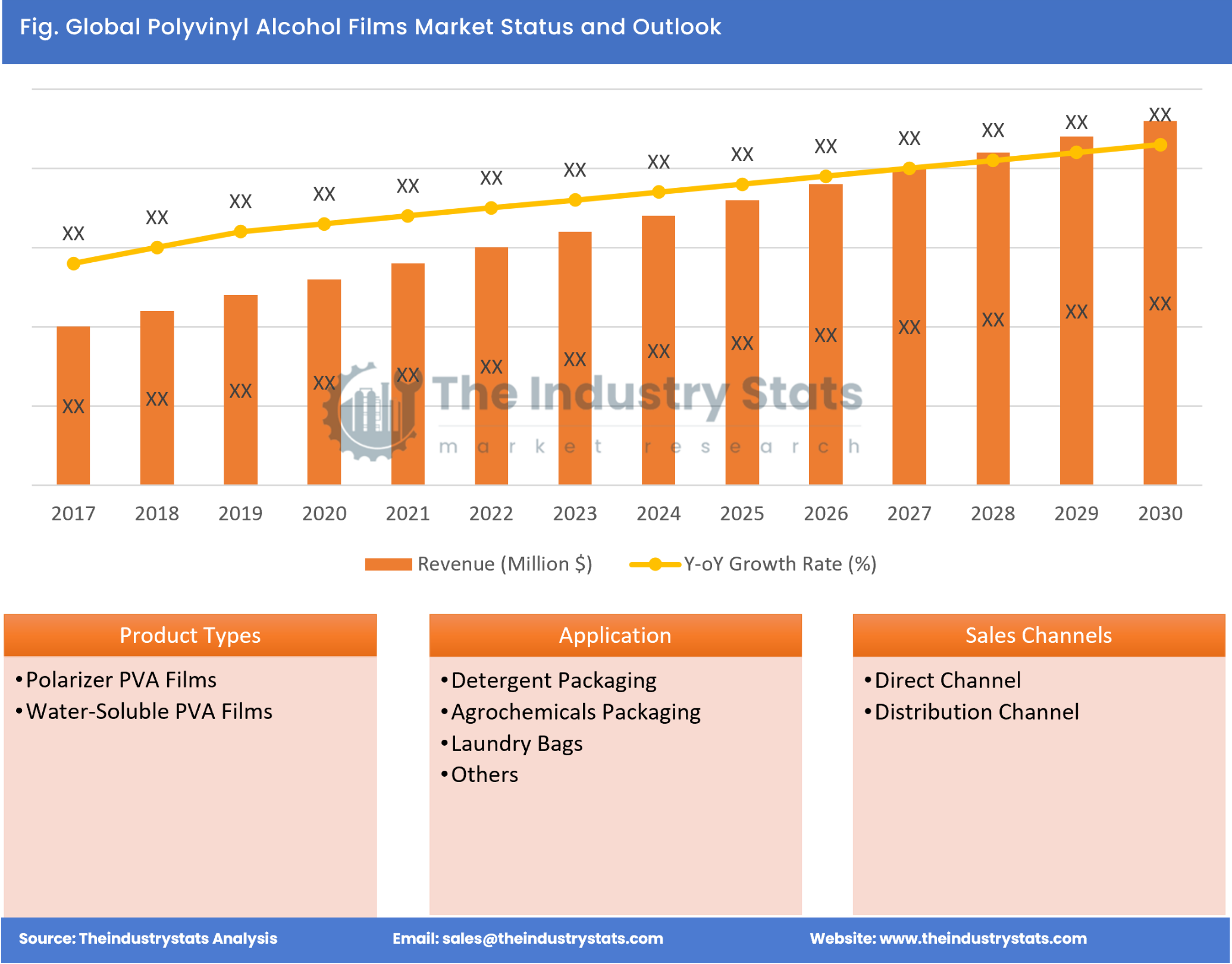 Polyvinyl Alcohol Films Status & Outlook